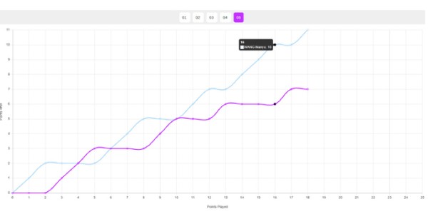王曼昱1-2落后仍逆转！日媒：日乒已6年未赢过乒坛高墙 早田就差一点