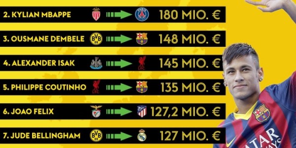 体育赛事-💰足坛历史最贵转会：内马尔2.2亿欧居首，伊萨克第4&amp;amp;维尔茨第8