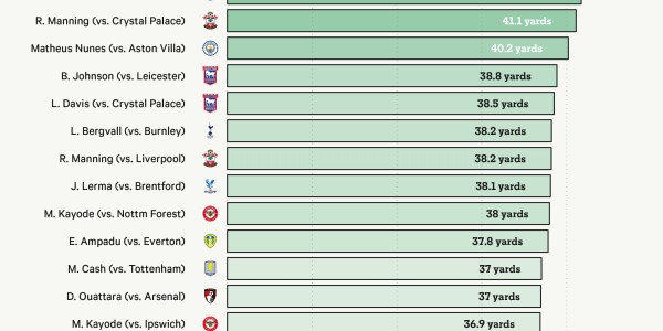 TA：英超已重新流行大力界外球，英格兰备战世界杯重视该战术