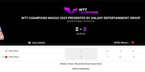王曼昱1-2落后仍逆转！日媒：日乒已6年未赢过乒坛高墙 早田就差一点